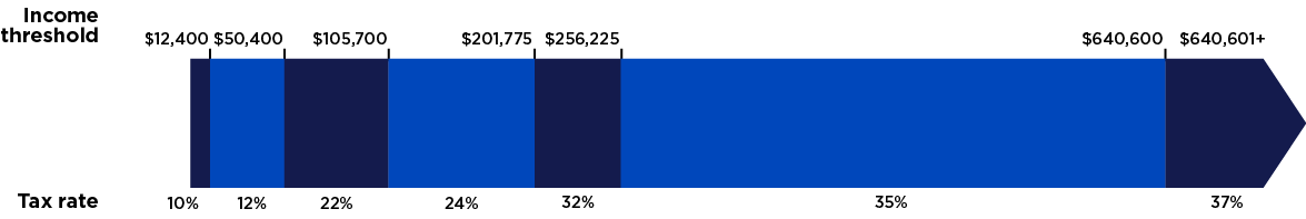 Marginal income tax brackets for 2026 for single filers.