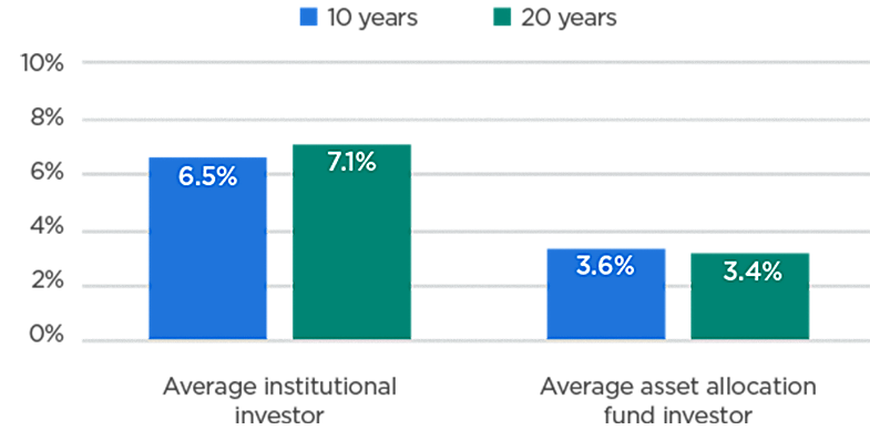 Return for average institutional investor are 6.5% over 10 years and 7.1% for 20 years. Return for average asset allocation fund investor is 3.6% over 10 years and 3.4% over 20 years.