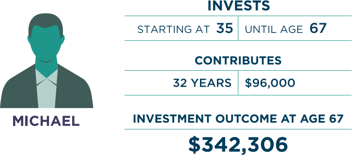 Infographic depicting that Michael contributes $96,000 over 32 years from age 35 to age 67 and ends up with a total of $610,337 at retirement.