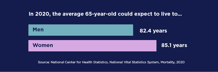 In 2020, the average 65 year old man can expect to live to 82.4 years. The average 65 year old can expect to live to 85.1 years. Source: National Center for Health Statistics, National Vital Statistics System, Mortality 2020